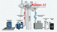 Vista 4 — Sistema de cambio de aceite del multiplicador de aerogenerador JY-F35